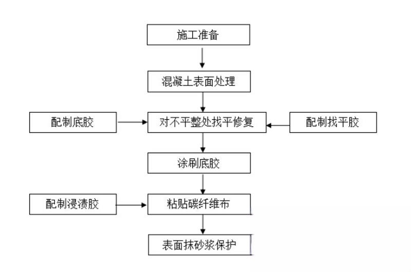 江海碳纤维加固的优势以及使用方法